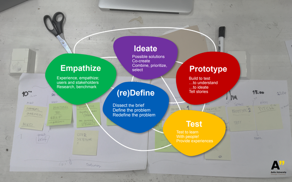  Design Thinking 5단계 프로세스 / 출처 : 전수진 교수의 발제문